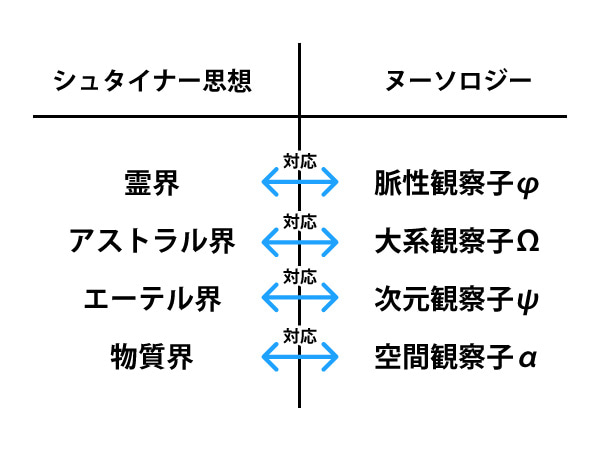 観察子の対応